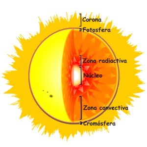 El Sol Y Sus Caracter sticas Principales Cu l Es El Tama o Del Sol Y El Sol Y Sus Caracter sticas Principales Cu l Es El Tama o Del Sol Y